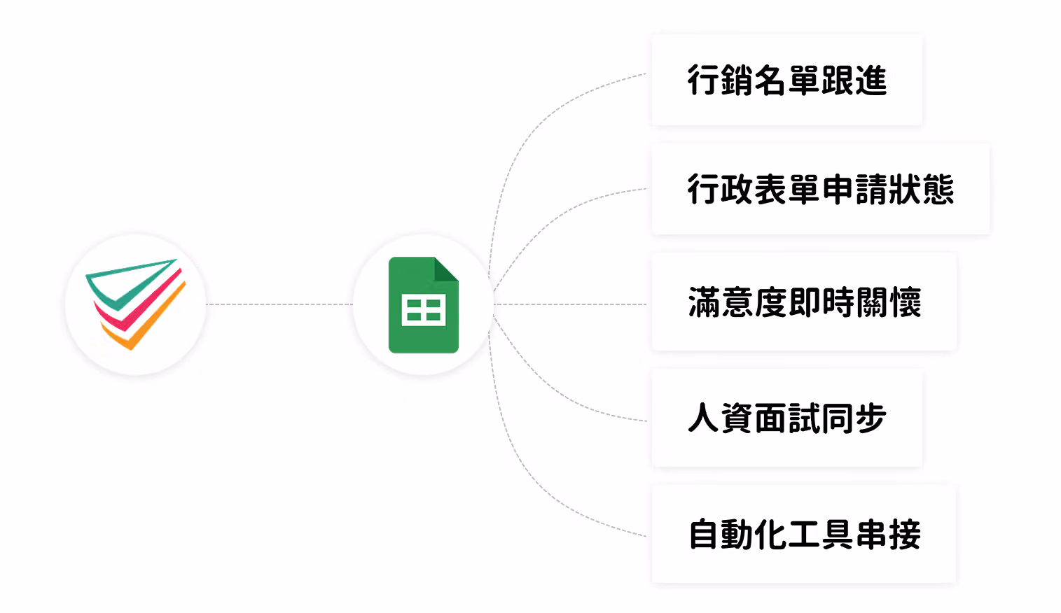 SurveyCake 串接 Google Sheets 五大應用場景
