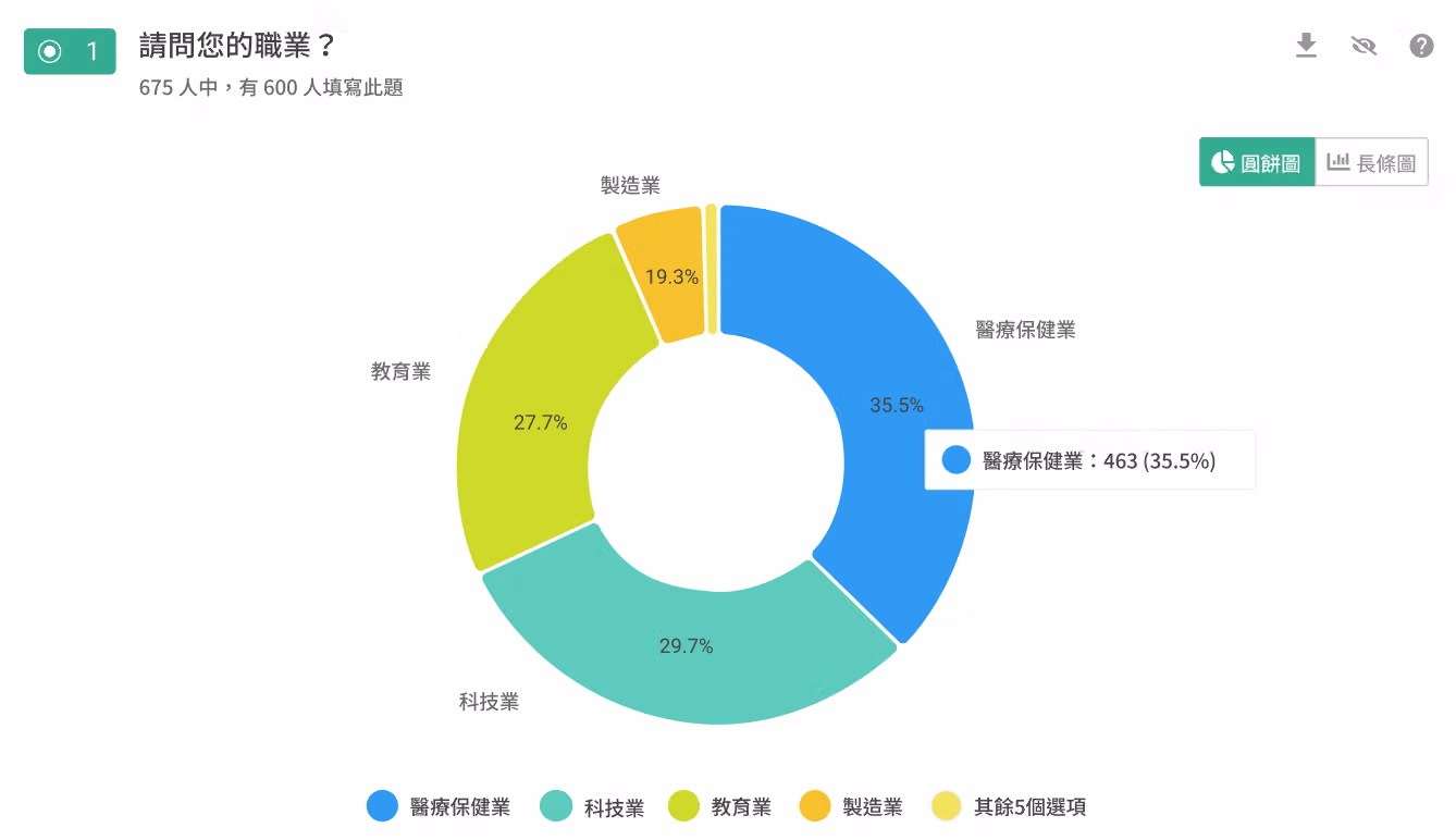 「請問您的職業?」環圈圖,600 人填答,醫療保健業 463 人占 35.5%,科技業 29.7% 居次