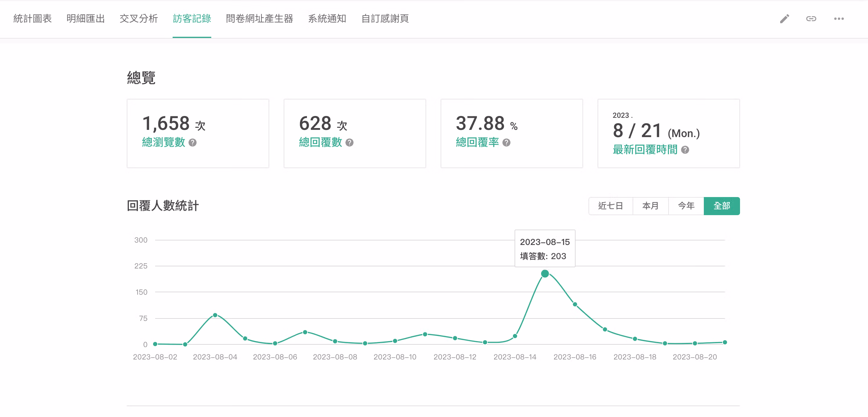 訪客記錄總覽:總瀏覽數 1,658 次、總回覆數 628 次、回覆率 37.88%,下方為回覆人數折線圖