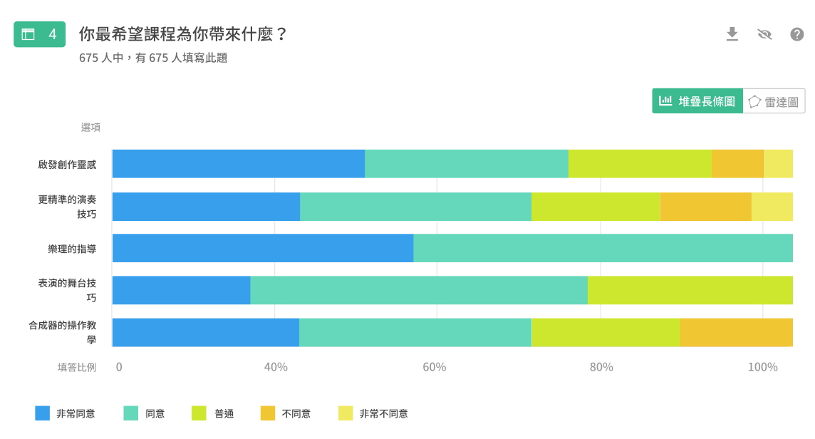 「你最希望課程為你帶來什麼？」堆疊長條圖，675 人填答，五個選項按非常同意到非常不同意分色