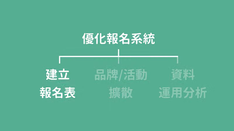 綠底樹狀圖「優化報名系統」分成建立報名表、品牌活動擴散與資料運用分析三支