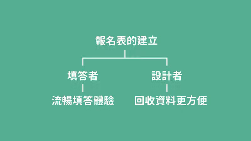 綠底樹狀圖「報名表的建立」分為填答者的流暢填答體驗與設計者的回收資料更方便