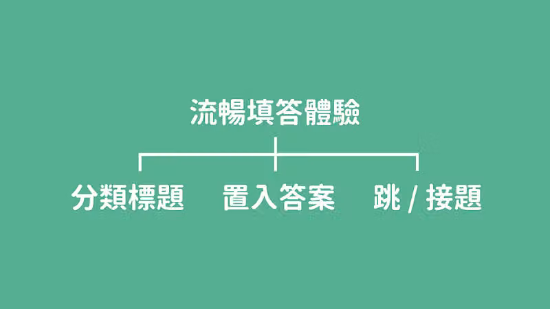 綠底樹狀圖「流暢填答體驗」下方列出分類標題、置入答案與跳/接題三項功能