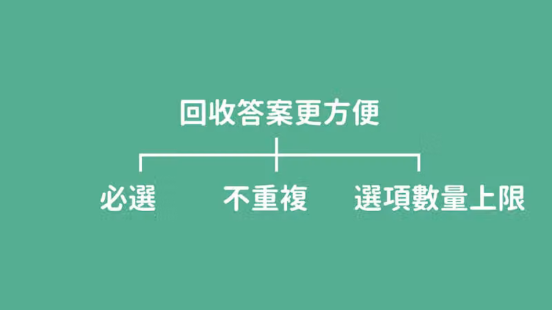 綠底樹狀圖「回收答案更方便」下方列出必選、不重複與選項數量上限三項設定