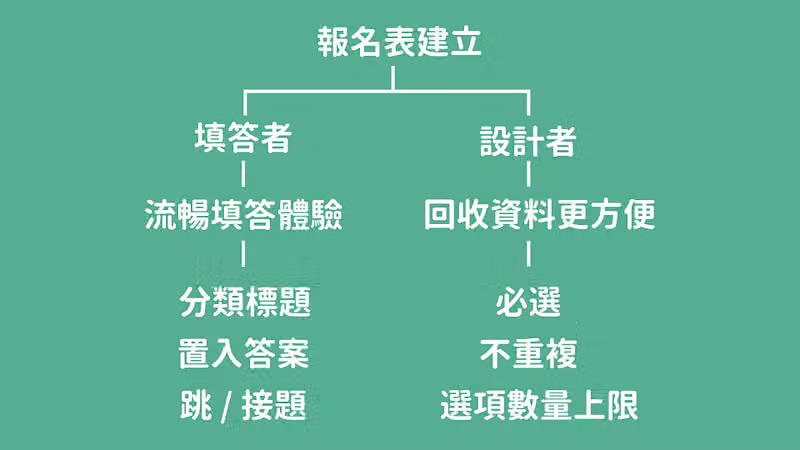 綠底樹狀圖總結報名表建立,填答者側列分類標題等三項,設計者側列必選等三項