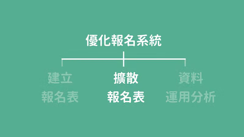 綠底架構圖「優化報名系統」分建立報名表、擴散報名表、資料運用分析,擴散報名表反白