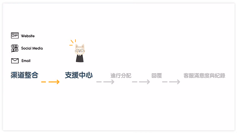 客服流程圖,從網站、社群、Email 渠道整合進支援中心,再分配、回覆與紀錄