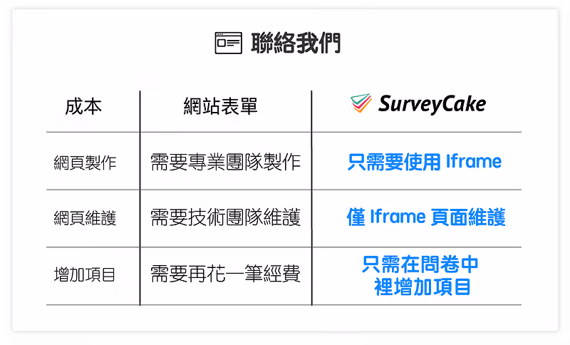 聯絡我們成本比較表,網站表單需專業團隊製作維護,SurveyCake 只需使用 Iframe