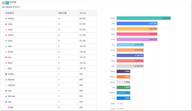 缺席者題目的統計表與長條圖,Amber 缺席 4 次佔 36.3% 居冠