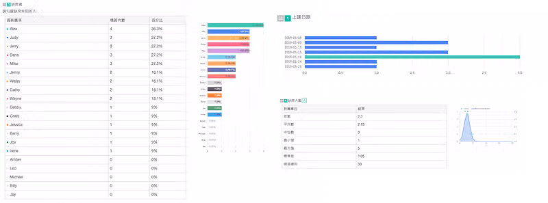 點名統計:缺席者表格顯示 Alex 缺席 4 次占 36.3%,右側為上課日期長條圖與缺席人數統計