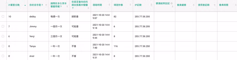 明細匯出的顧客分數欄:debby 10 分、Jimmy 7 分、Yenji 6 分