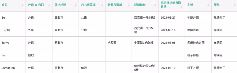 訂單明細表格,欄位含姓名、外送地點、詳細地址、指定日期與主餐甜點品項