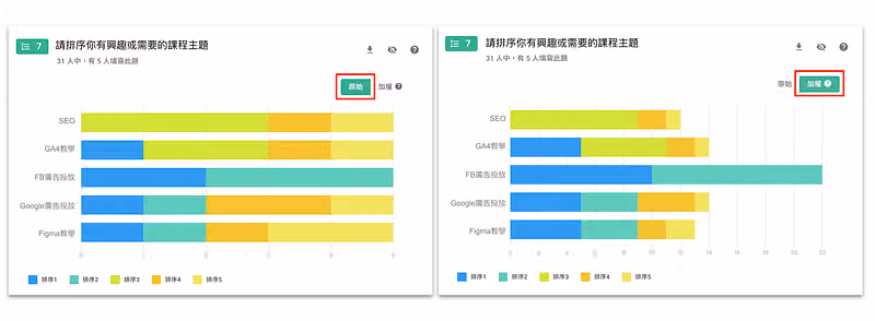 項目排序題自動產生的統計圖表
