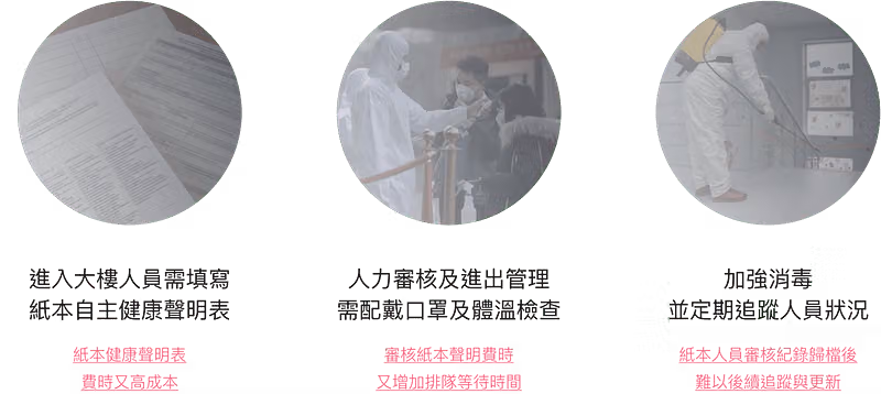 三格說明紙本健康聲明表、人力審核體溫檢查與加強消毒的現況,紅字標出各自的成本與等待痛點