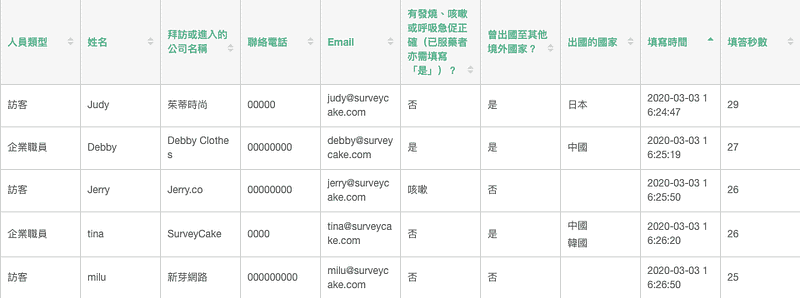 回覆明細表逐列列出人員類型、姓名、公司、症狀、是否出國與填寫時間等欄位