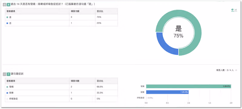 症狀題統計,環圈圖顯示 75% 答是,下方長條圖發燒 2 人佔 66.6%