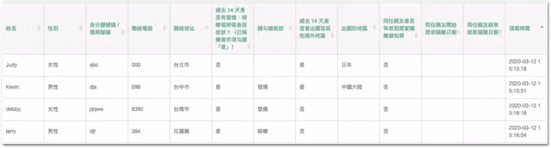 填答明細表格,逐列顯示姓名、性別、症狀、是否出國與出國地區等欄位