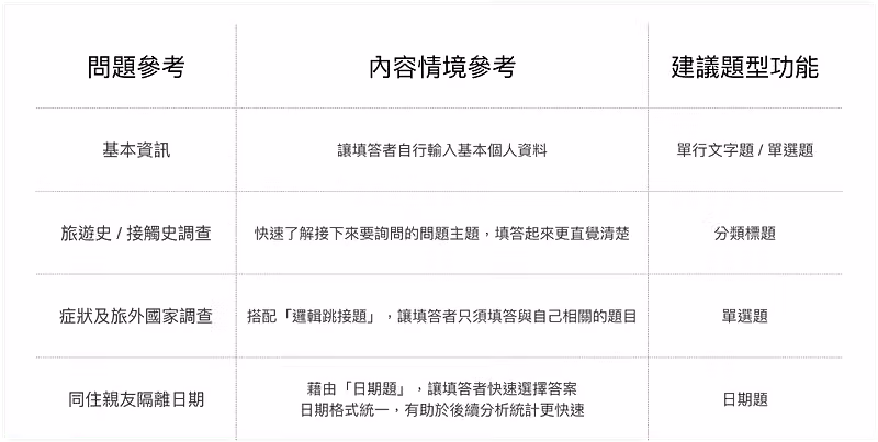 三欄表格對照問題參考、內容情境與建議題型,如基本資訊搭配單行文字題