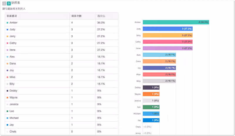 「缺席者」統計中 Amber 缺席 4 次(36.3%)最多,右側為各學生次數的橫向長條圖