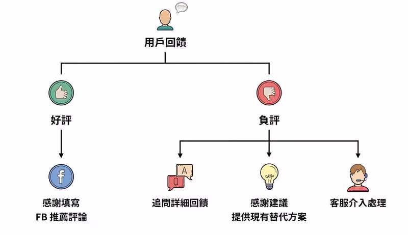 用戶回饋流程圖,好評導向 FB 推薦評論,負評分為追問回饋、提供替代方案與客服介入
