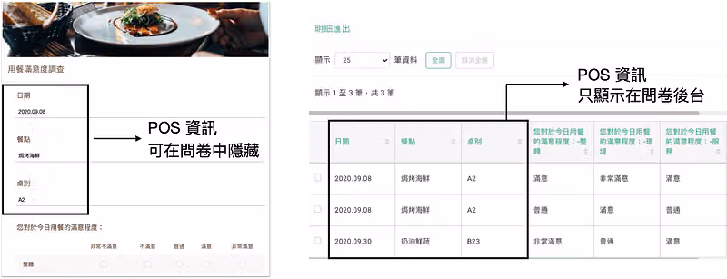 左為問卷中的日期、餐點、桌別欄,右為明細匯出表格,標註 POS 資訊只顯示在問卷後台