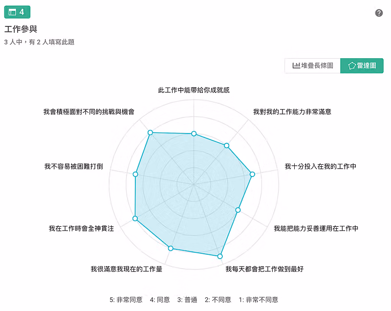 自動生成的雷達圖