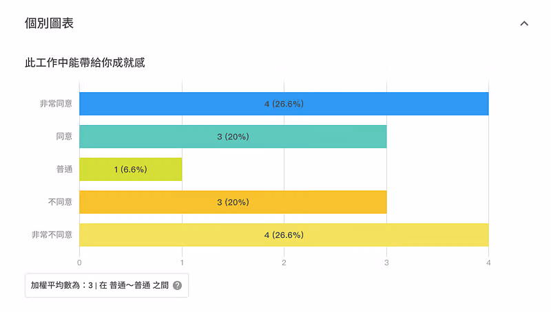 個別圖表