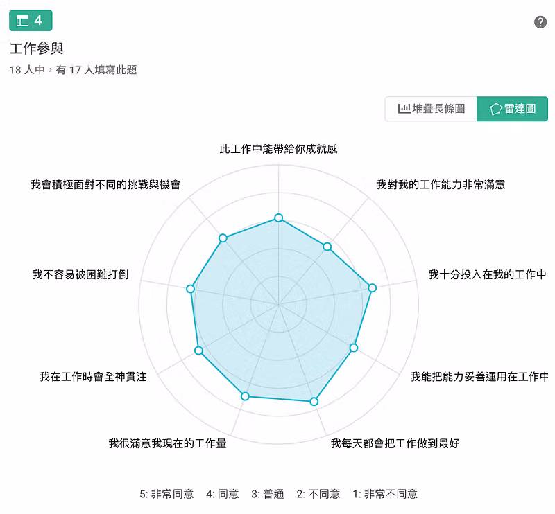 分析出來來的雷達圖