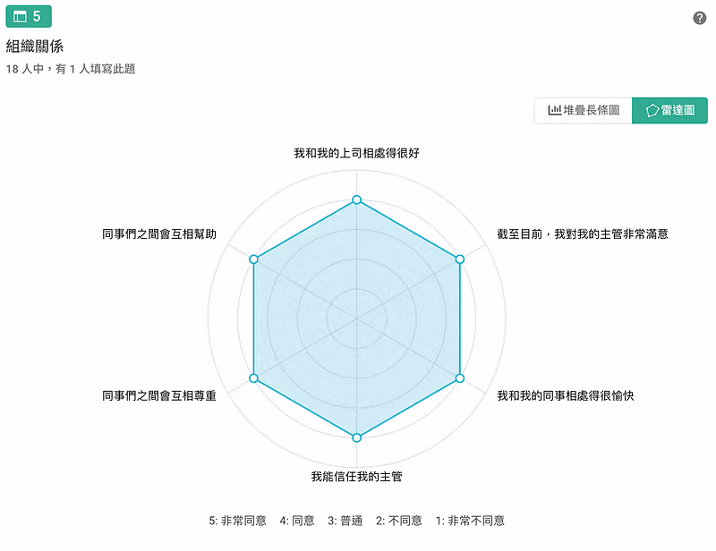 後台將會呈現矩陣題中各項的雷達圖