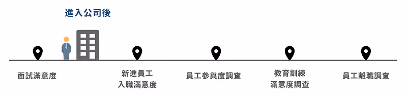 員工進入公司後的不同工作歷程