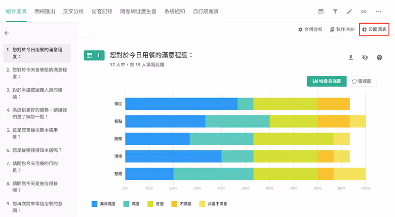 滿意度題堆疊長條圖分列價位、餐點、服務、環境與整體,右上公開圖表鈕被框起
