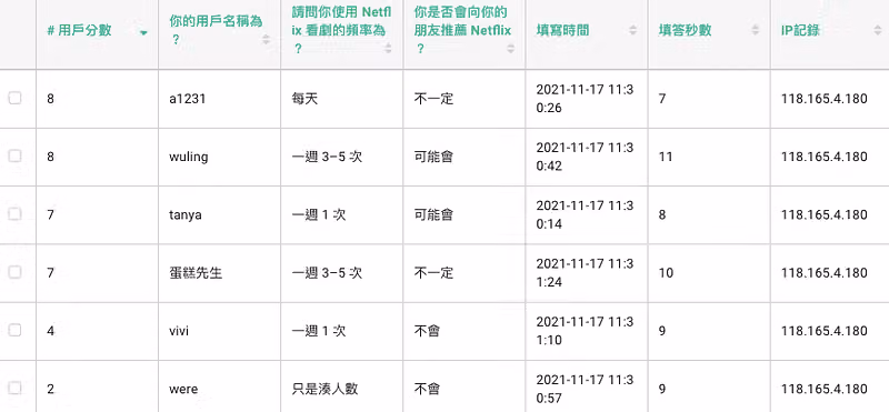明細匯出表格最左欄為用戶分數 8、8、7、7、4、2,並列出名稱、看劇頻率與填寫時間