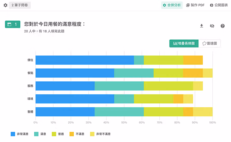 合併 2 筆子問卷的堆疊長條圖,比較價位、餐點、服務、環境、整體五項滿意度