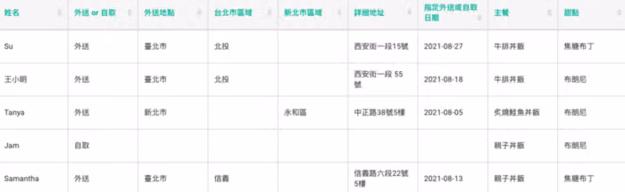 後台回覆表格逐列顯示 Su、王小明等顧客的外送或自取、地址、指定日期與主餐甜點