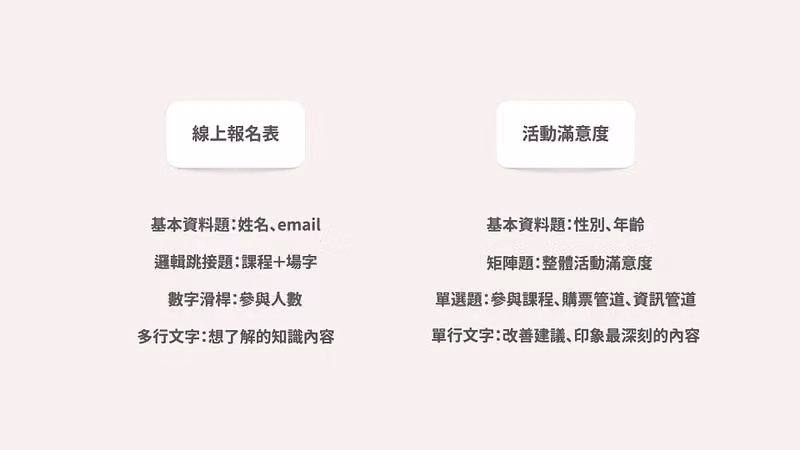 線上報名表與活動滿意度兩張白卡,分別列出建議搭配的題型與對應的提問內容