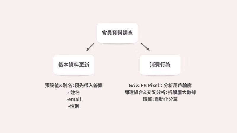 會員資料調查流程圖,向下分岔為基本資料更新與消費行為兩條路徑及對應功能