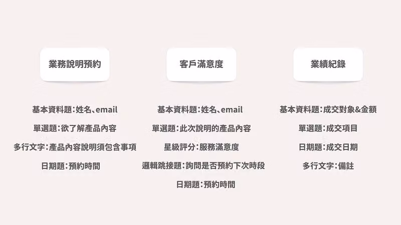 業務說明預約、客戶滿意度、業績紀錄三張白卡,分別列出建議使用的題型清單