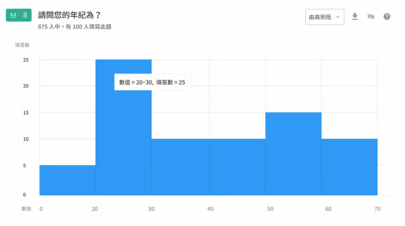 統計圖表以長條圖呈現填答者年齡分布，20 到 30 歲有 25 人