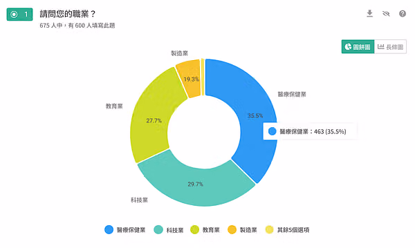 統計圖表以環形圖呈現填答者職業分布，醫療保健業占 35.5%