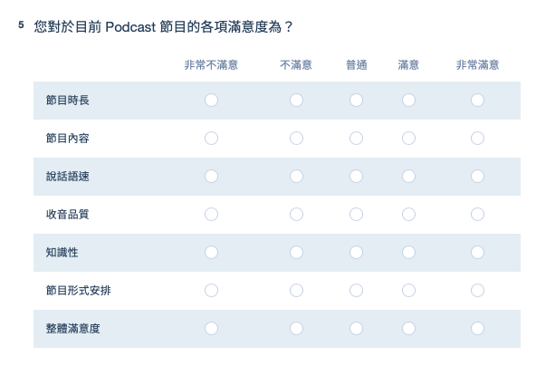 矩陣題「您對於目前 Podcast 節目的各項滿意度」,節目時長、內容、語速等七項配五級評分