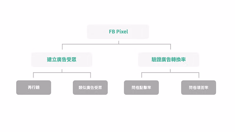 FB Pixel 樹狀圖:建立廣告受眾下有再行銷、類似廣告受眾;驗證廣告轉換率下有問卷點擊率、填答率