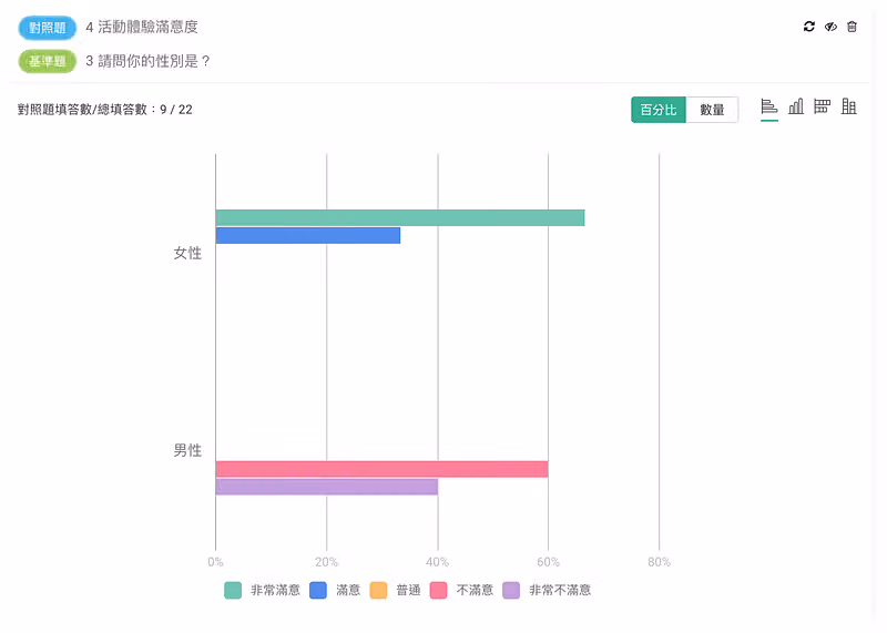 交叉分析長條圖,以性別比較活動體驗滿意度,女性偏非常滿意、男性偏不滿意