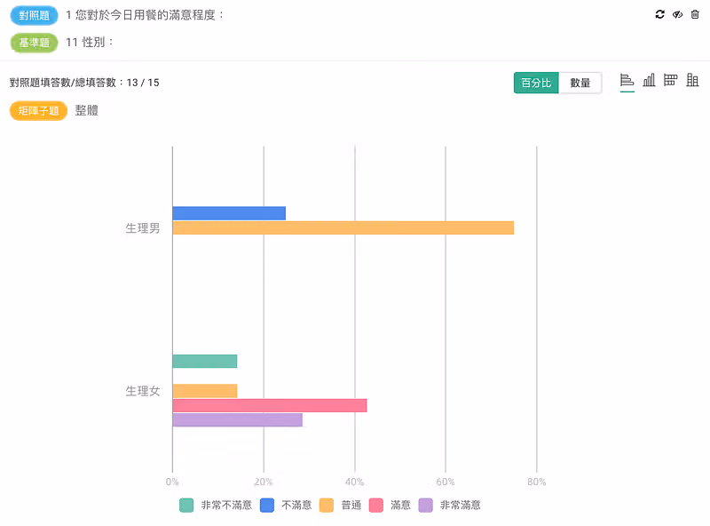 交叉分析以性別為基準題:生理男約 75% 集中在普通,生理女則以滿意的比例最高