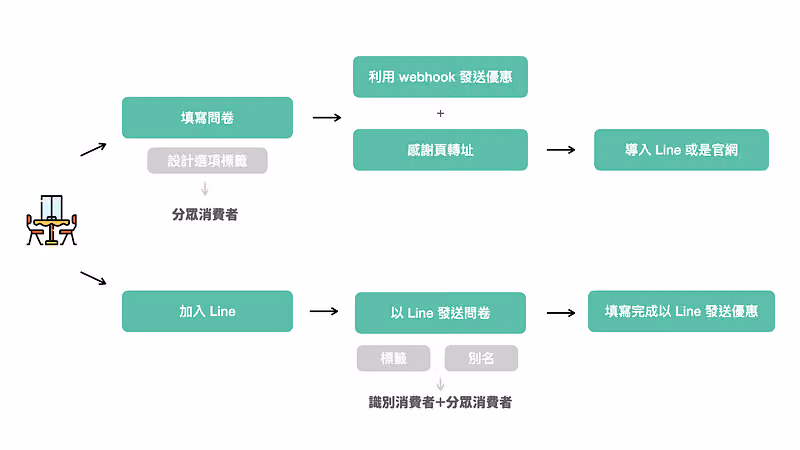 餐飲再行銷流程圖，上排填問卷後以 webhook 與轉址導流，下排走 LINE
