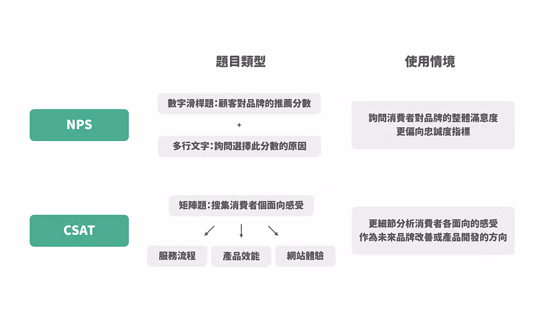 NPS 與 CSAT 題目題型與使用情境差異