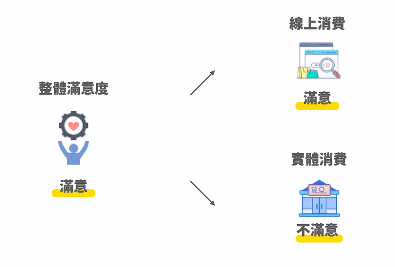 交叉分析可以分析整體滿意度,了解不同管道的購物體驗