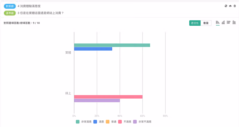交叉分析比統計圖表