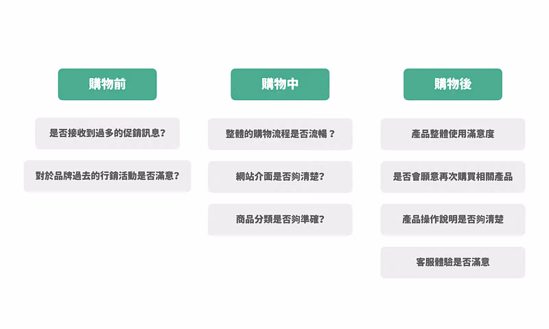 購物流程的滿意度調查問題參考