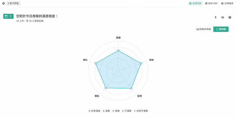 統計圖表分析頁面