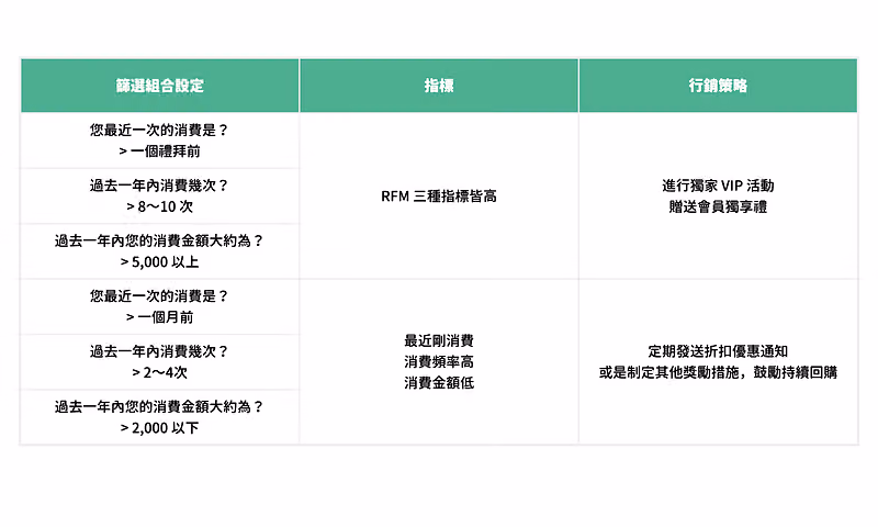 RMF 指標可以如何協助設定行銷策略